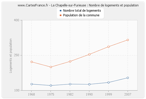 La Chapelle-sur-Furieuse : Nombre de logements et population